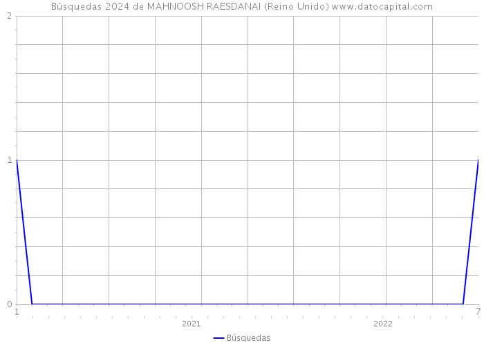 Búsquedas 2024 de MAHNOOSH RAESDANAI (Reino Unido) 