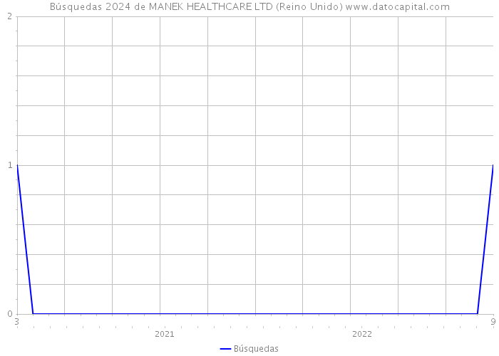 Búsquedas 2024 de MANEK HEALTHCARE LTD (Reino Unido) 