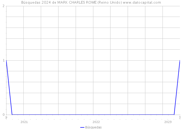 Búsquedas 2024 de MARK CHARLES ROWE (Reino Unido) 
