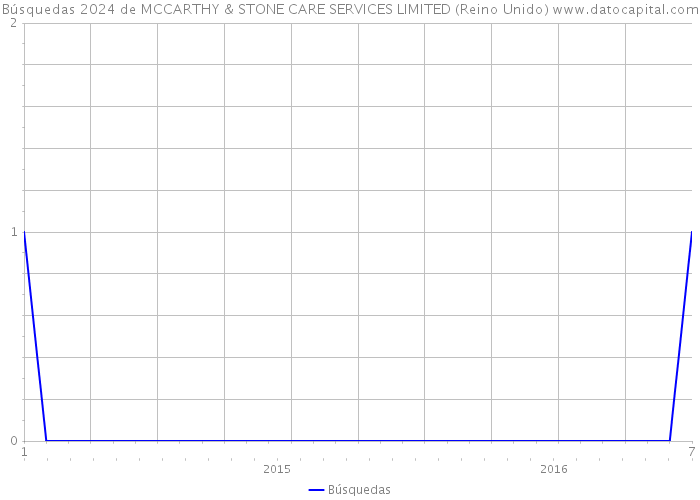 Búsquedas 2024 de MCCARTHY & STONE CARE SERVICES LIMITED (Reino Unido) 