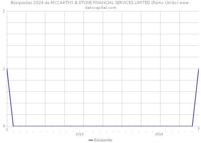 Búsquedas 2024 de MCCARTHY & STONE FINANCIAL SERVICES LIMITED (Reino Unido) 