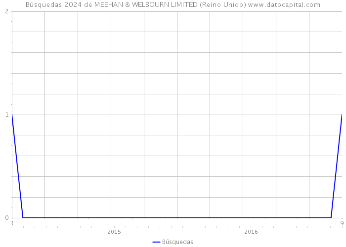 Búsquedas 2024 de MEEHAN & WELBOURN LIMITED (Reino Unido) 