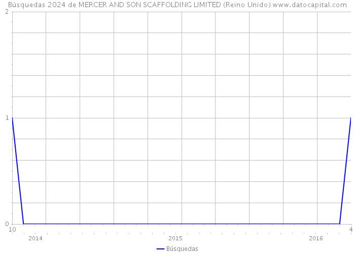 Búsquedas 2024 de MERCER AND SON SCAFFOLDING LIMITED (Reino Unido) 