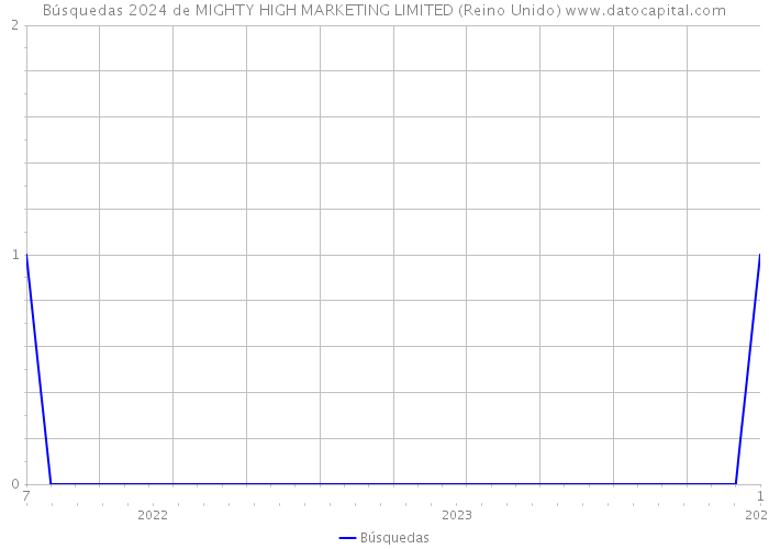 Búsquedas 2024 de MIGHTY HIGH MARKETING LIMITED (Reino Unido) 