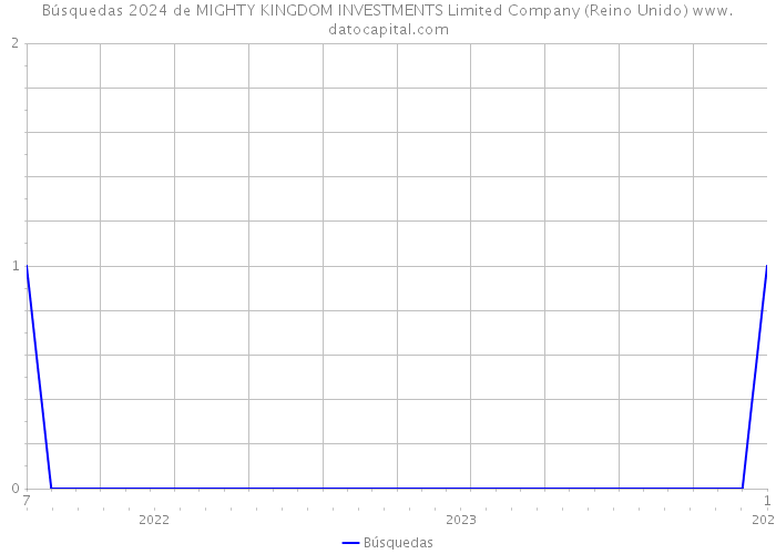 Búsquedas 2024 de MIGHTY KINGDOM INVESTMENTS Limited Company (Reino Unido) 