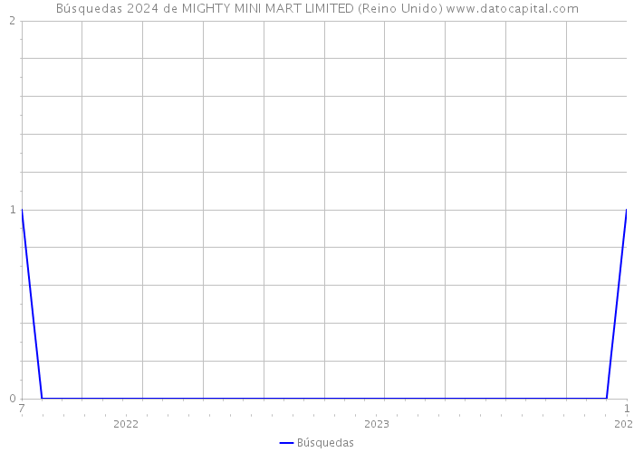 Búsquedas 2024 de MIGHTY MINI MART LIMITED (Reino Unido) 