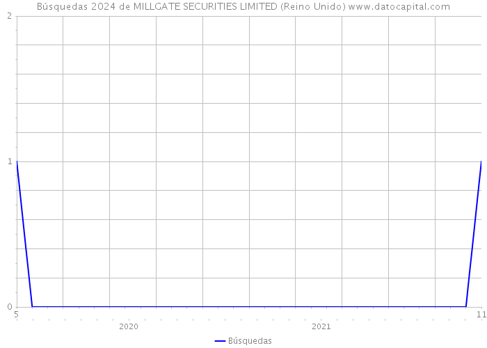 Búsquedas 2024 de MILLGATE SECURITIES LIMITED (Reino Unido) 