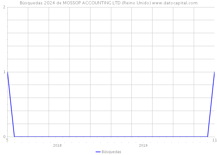 Búsquedas 2024 de MOSSOP ACCOUNTING LTD (Reino Unido) 