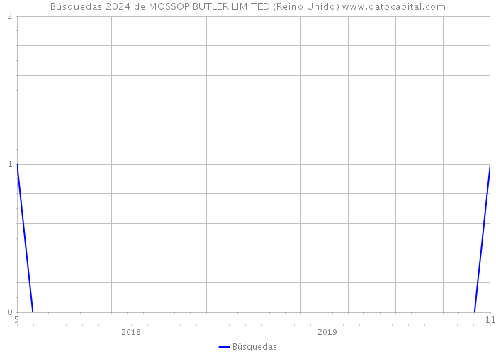 Búsquedas 2024 de MOSSOP BUTLER LIMITED (Reino Unido) 