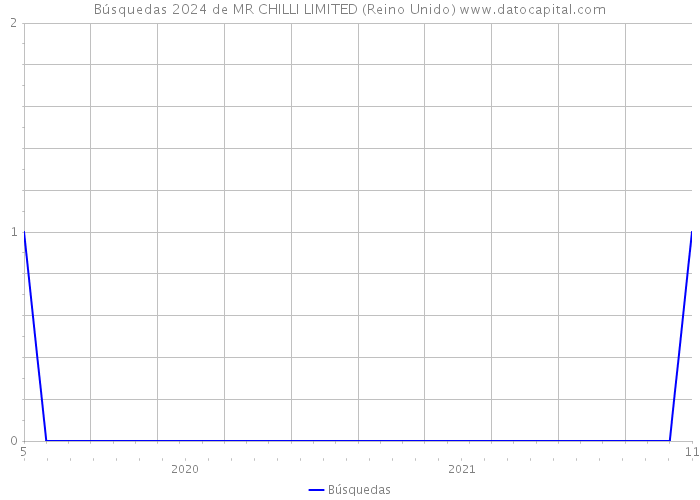 Búsquedas 2024 de MR CHILLI LIMITED (Reino Unido) 