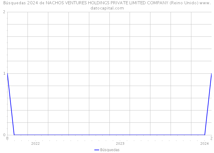 Búsquedas 2024 de NACHOS VENTURES HOLDINGS PRIVATE LIMITED COMPANY (Reino Unido) 