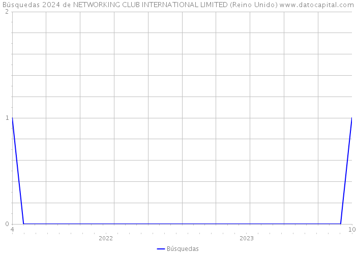 Búsquedas 2024 de NETWORKING CLUB INTERNATIONAL LIMITED (Reino Unido) 