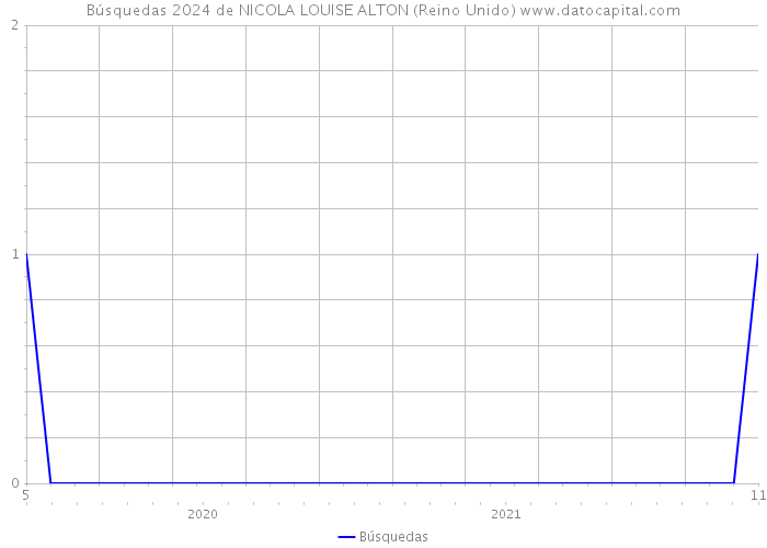 Búsquedas 2024 de NICOLA LOUISE ALTON (Reino Unido) 