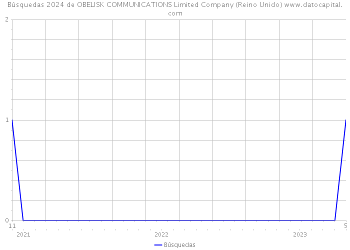 Búsquedas 2024 de OBELISK COMMUNICATIONS Limited Company (Reino Unido) 
