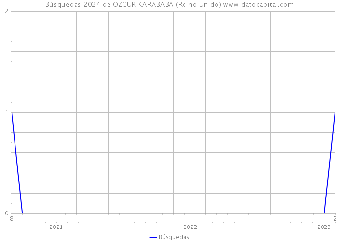 Búsquedas 2024 de OZGUR KARABABA (Reino Unido) 