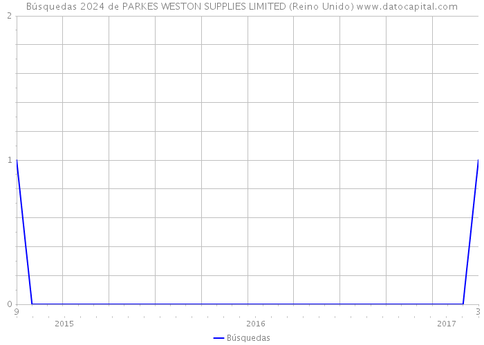 Búsquedas 2024 de PARKES WESTON SUPPLIES LIMITED (Reino Unido) 