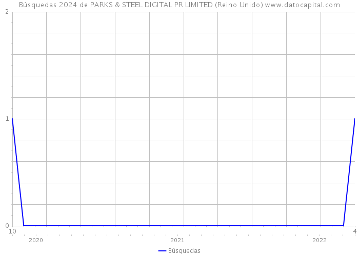 Búsquedas 2024 de PARKS & STEEL DIGITAL PR LIMITED (Reino Unido) 