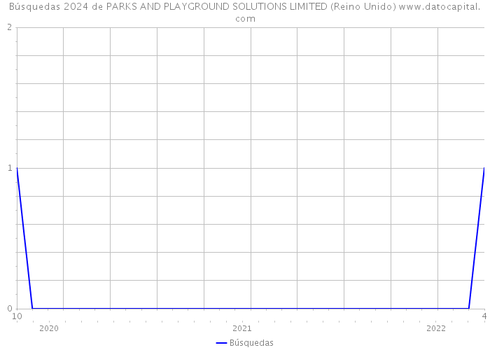 Búsquedas 2024 de PARKS AND PLAYGROUND SOLUTIONS LIMITED (Reino Unido) 