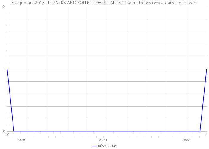 Búsquedas 2024 de PARKS AND SON BUILDERS LIMITED (Reino Unido) 