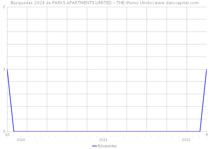 Búsquedas 2024 de PARKS APARTMENTS LIMITED - THE (Reino Unido) 