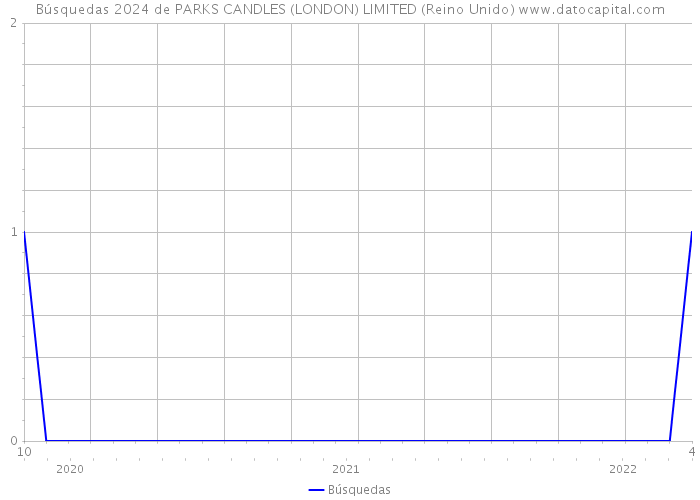 Búsquedas 2024 de PARKS CANDLES (LONDON) LIMITED (Reino Unido) 