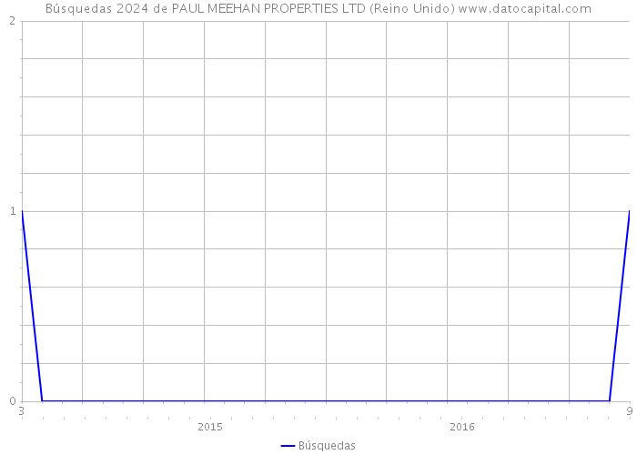 Búsquedas 2024 de PAUL MEEHAN PROPERTIES LTD (Reino Unido) 