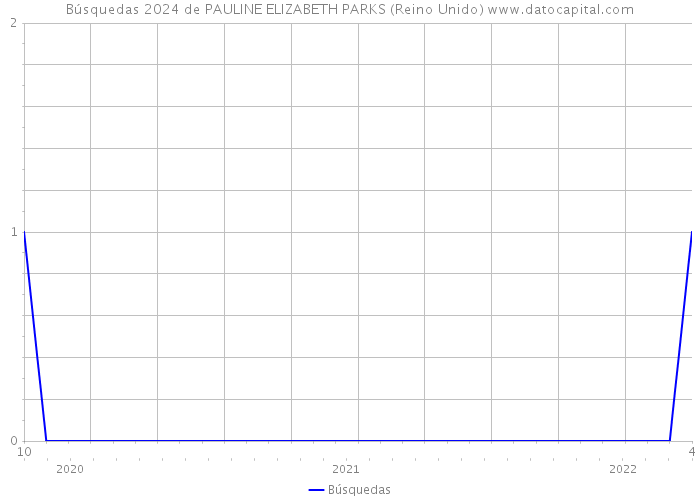 Búsquedas 2024 de PAULINE ELIZABETH PARKS (Reino Unido) 