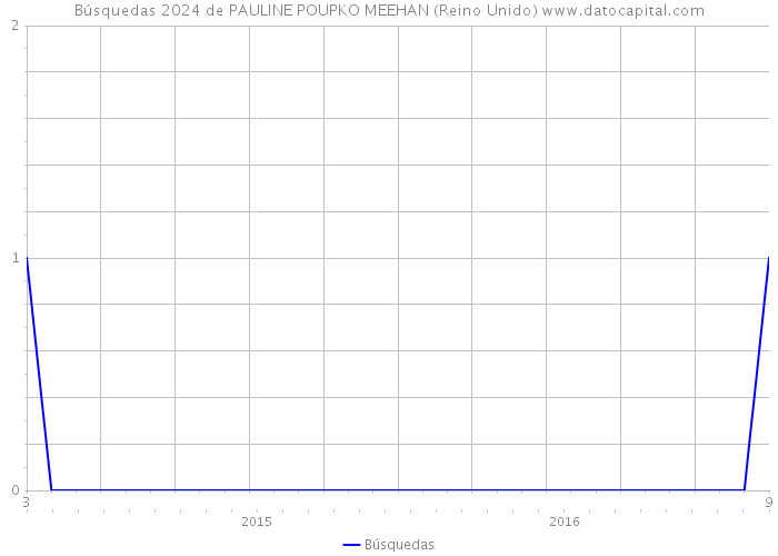 Búsquedas 2024 de PAULINE POUPKO MEEHAN (Reino Unido) 