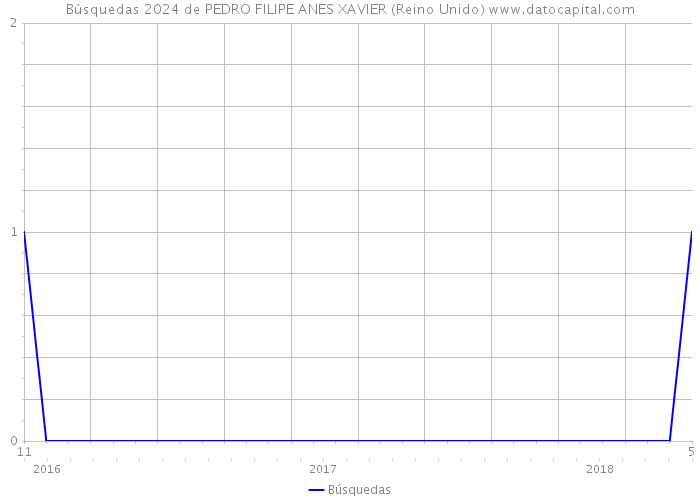 Búsquedas 2024 de PEDRO FILIPE ANES XAVIER (Reino Unido) 