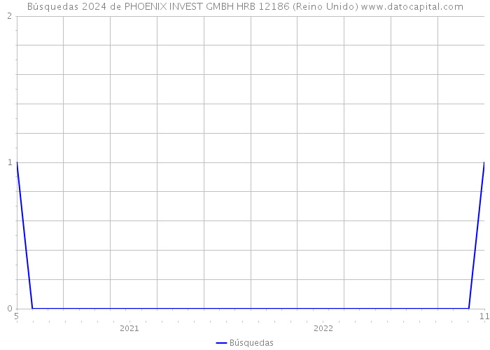 Búsquedas 2024 de PHOENIX INVEST GMBH HRB 12186 (Reino Unido) 