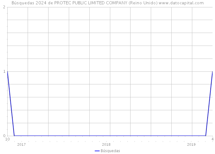 Búsquedas 2024 de PROTEC PUBLIC LIMITED COMPANY (Reino Unido) 