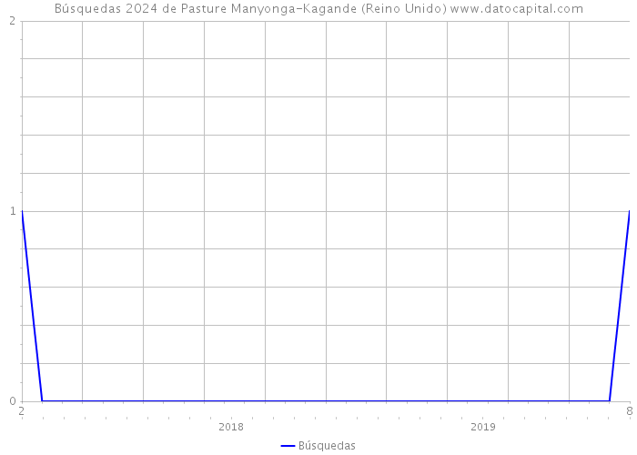 Búsquedas 2024 de Pasture Manyonga-Kagande (Reino Unido) 