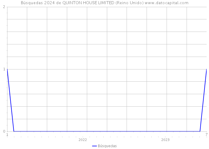 Búsquedas 2024 de QUINTON HOUSE LIMITED (Reino Unido) 