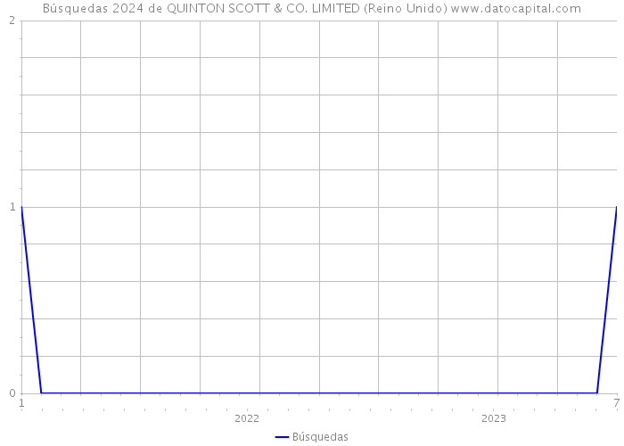 Búsquedas 2024 de QUINTON SCOTT & CO. LIMITED (Reino Unido) 