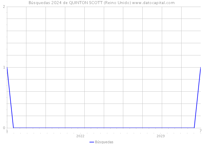 Búsquedas 2024 de QUINTON SCOTT (Reino Unido) 