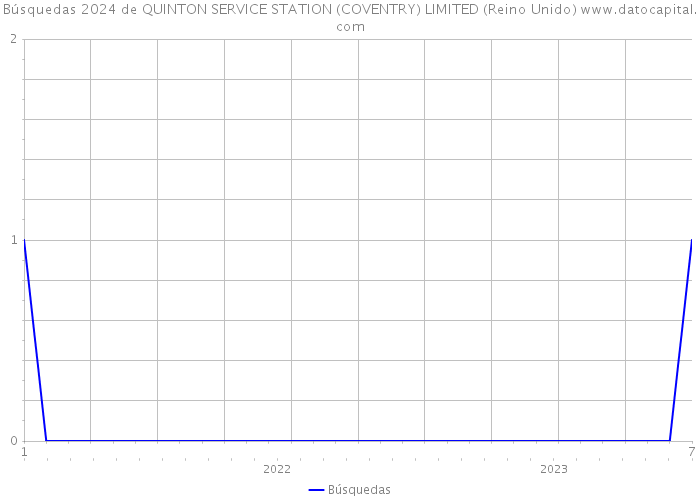 Búsquedas 2024 de QUINTON SERVICE STATION (COVENTRY) LIMITED (Reino Unido) 