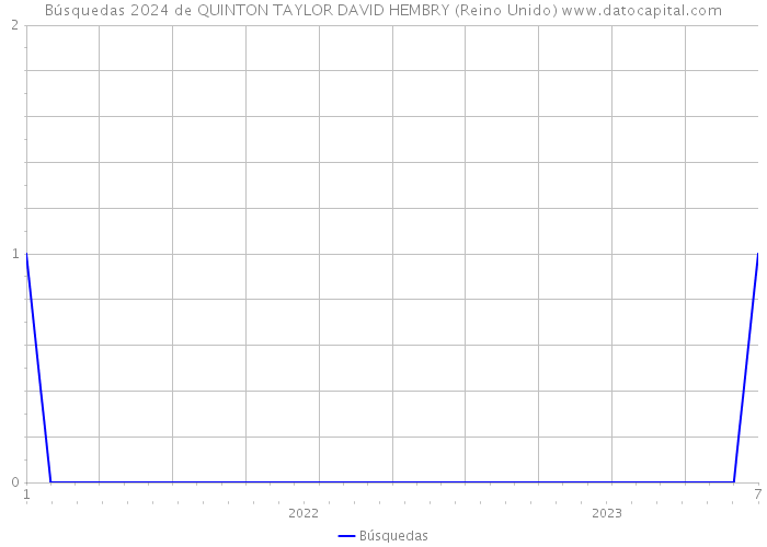 Búsquedas 2024 de QUINTON TAYLOR DAVID HEMBRY (Reino Unido) 