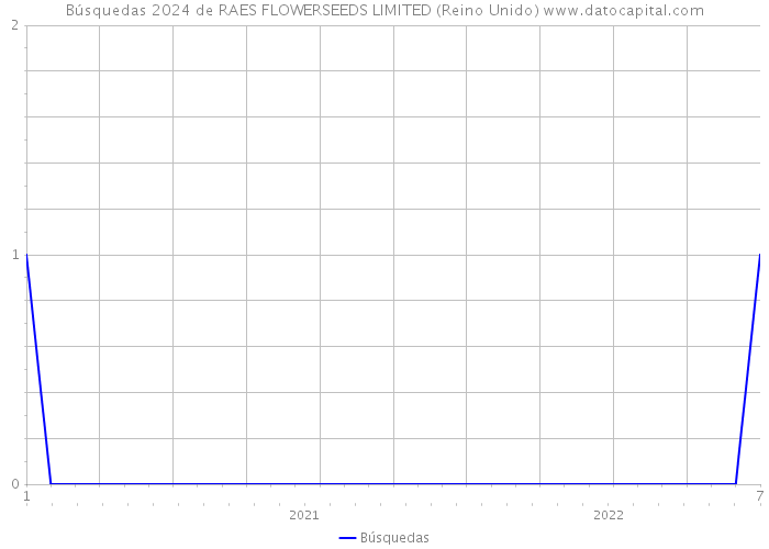 Búsquedas 2024 de RAES FLOWERSEEDS LIMITED (Reino Unido) 