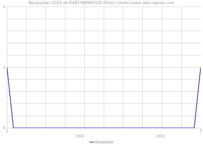 Búsquedas 2024 de RAES MEHMOOD (Reino Unido) 