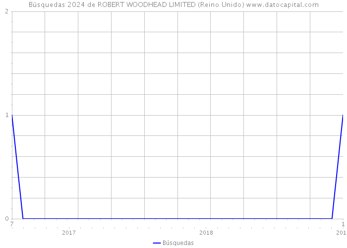 Búsquedas 2024 de ROBERT WOODHEAD LIMITED (Reino Unido) 