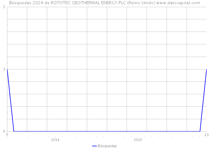 Búsquedas 2024 de ROTOTEC GEOTHERMAL ENERGY PLC (Reino Unido) 