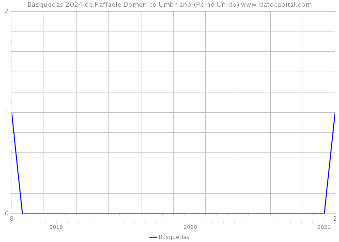 Búsquedas 2024 de Raffaele Domenico Umbriano (Reino Unido) 