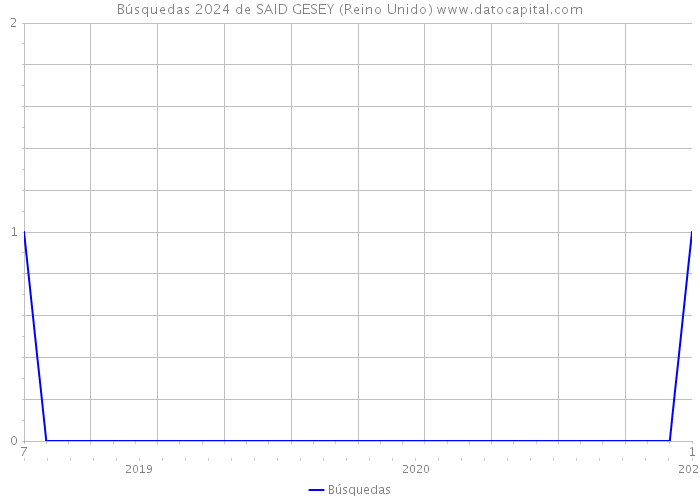 Búsquedas 2024 de SAID GESEY (Reino Unido) 