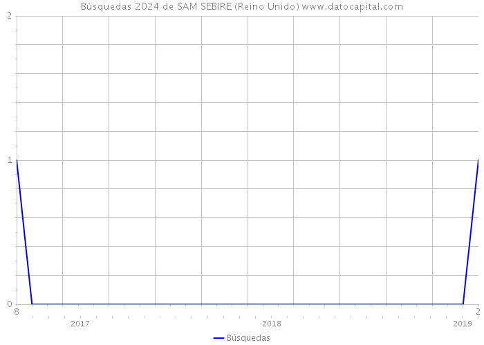 Búsquedas 2024 de SAM SEBIRE (Reino Unido) 