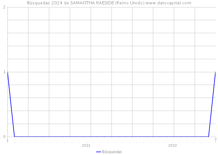 Búsquedas 2024 de SAMANTHA RAESIDE (Reino Unido) 