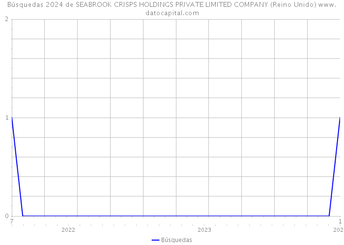 Búsquedas 2024 de SEABROOK CRISPS HOLDINGS PRIVATE LIMITED COMPANY (Reino Unido) 