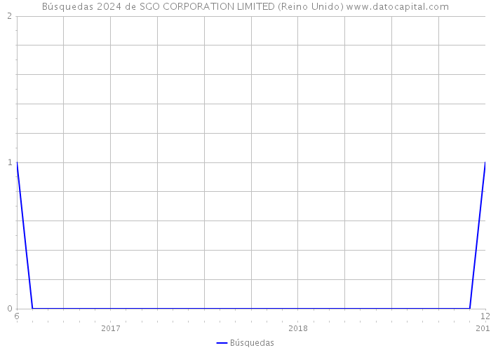 Búsquedas 2024 de SGO CORPORATION LIMITED (Reino Unido) 