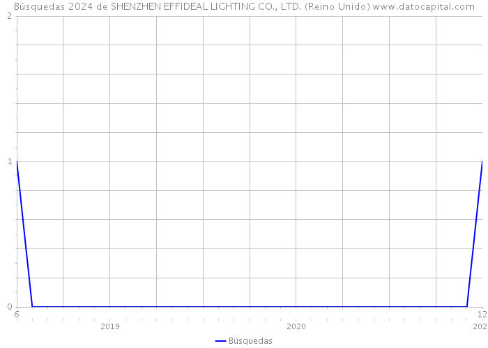 Búsquedas 2024 de SHENZHEN EFFIDEAL LIGHTING CO., LTD. (Reino Unido) 