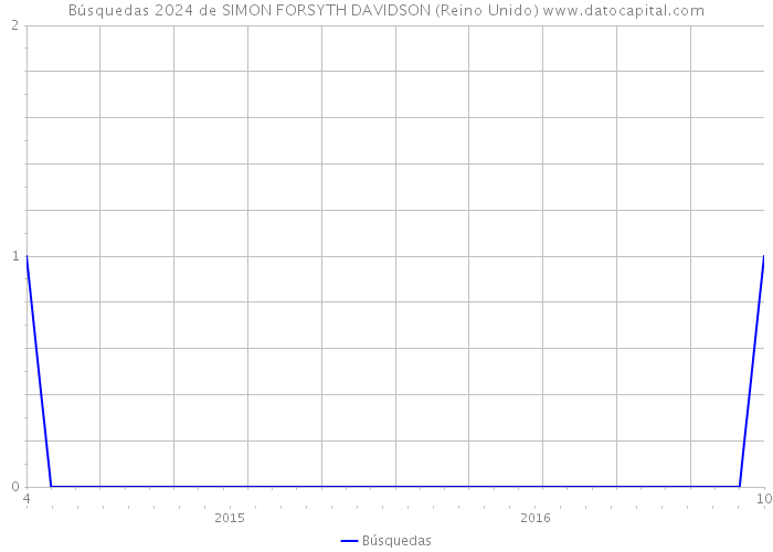 Búsquedas 2024 de SIMON FORSYTH DAVIDSON (Reino Unido) 