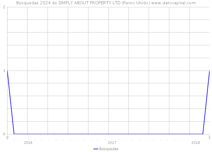 Búsquedas 2024 de SIMPLY ABOUT PROPERTY LTD (Reino Unido) 